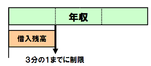 総量規制